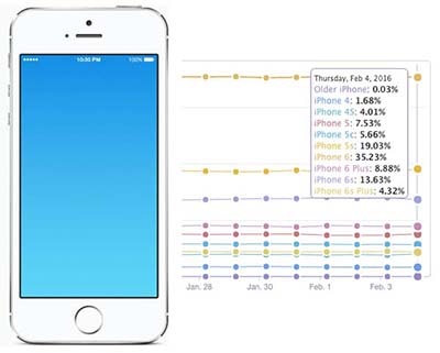 tercio-usuarios-apple-utilizan-iphone-5s-inferior-2
